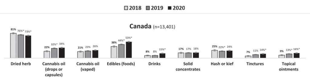 cannabis consumption 2020 canada