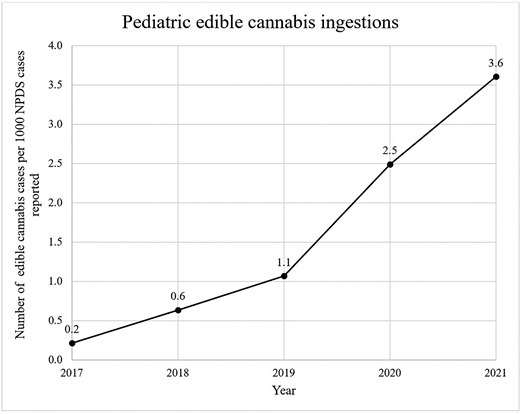 cannabis edibles and kids